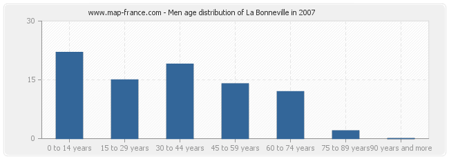 Men age distribution of La Bonneville in 2007